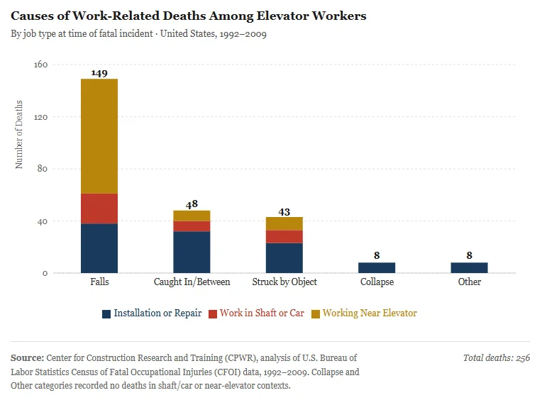 chart showing the types of deadly elevator accidents in the workplace