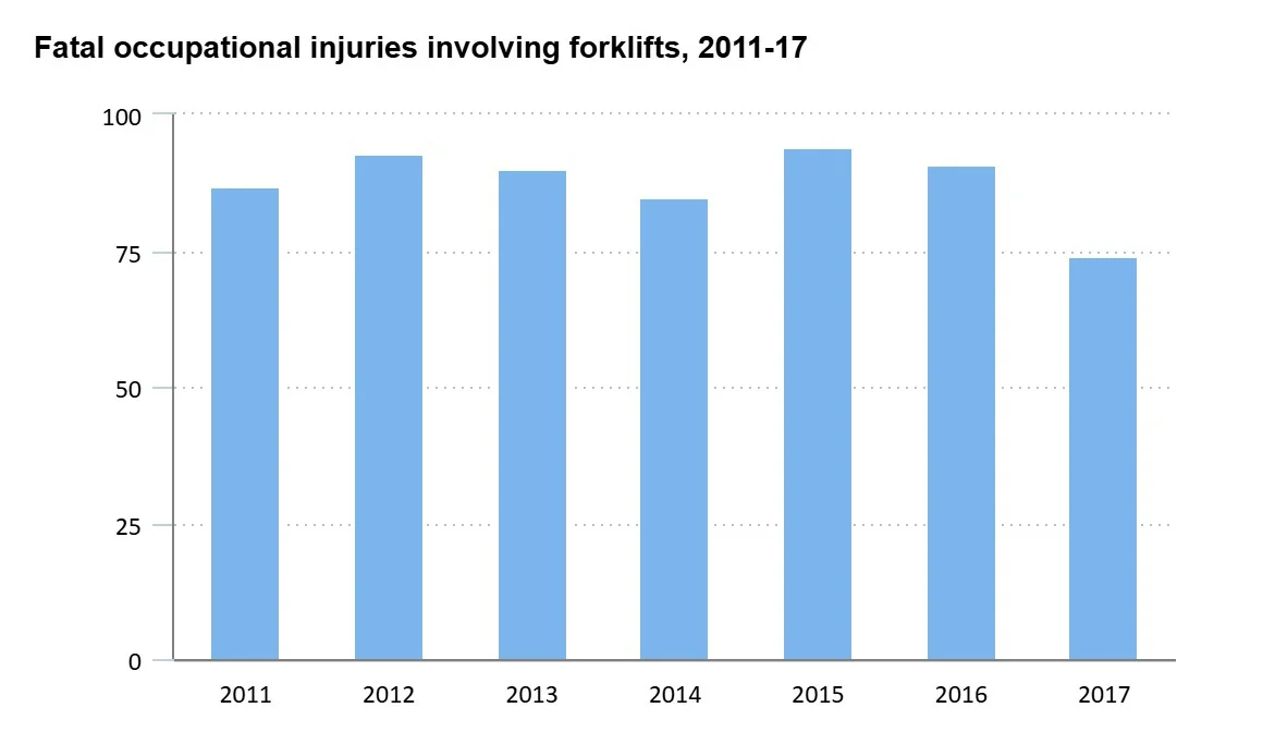 forklift fatalities from 2011 to 2017
