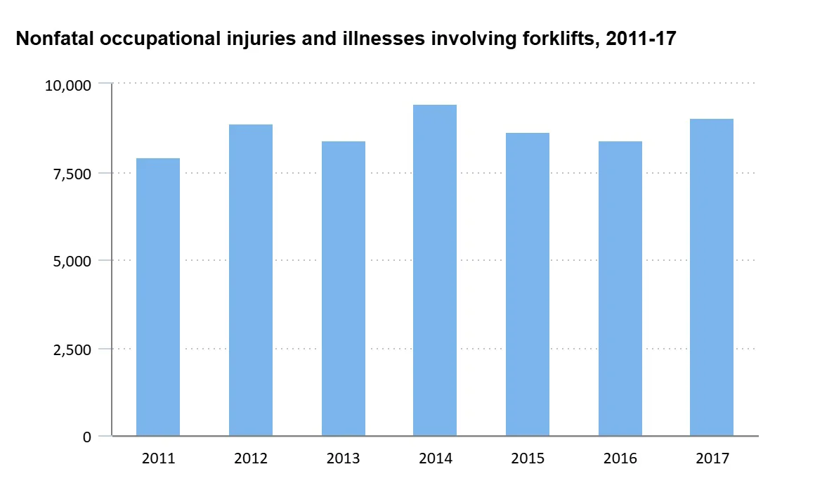 Nonfatal forklift injuries from 2011 to 2017